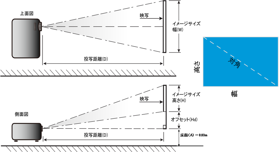 投写距離